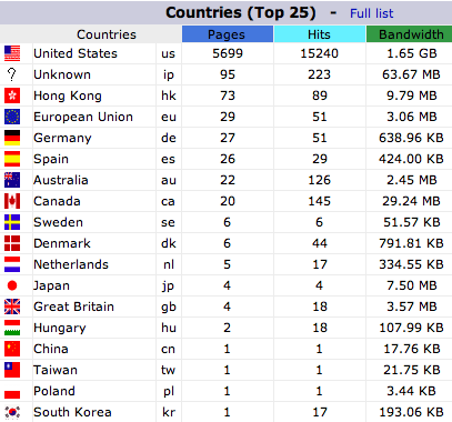 listing of countries listening