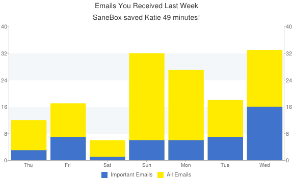 Chart of time saved with Sanebox