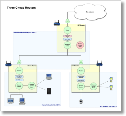 Network showing 3 routers as described