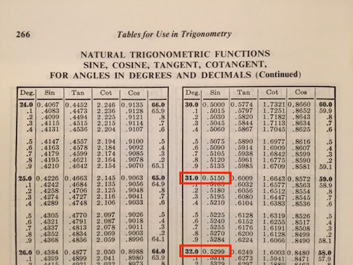 Crc trig tables