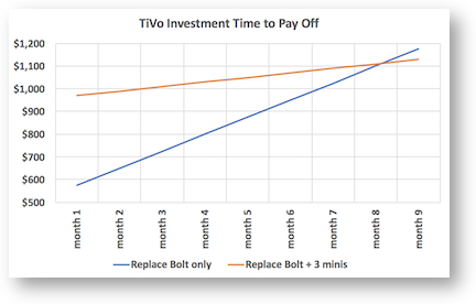 TiVo payoff 8 months