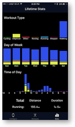 Workouts++ lifetime stats graphs