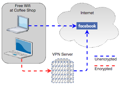 Vpn diagram