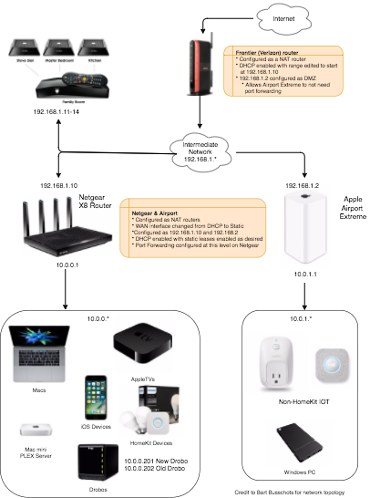 3 networks 50% size