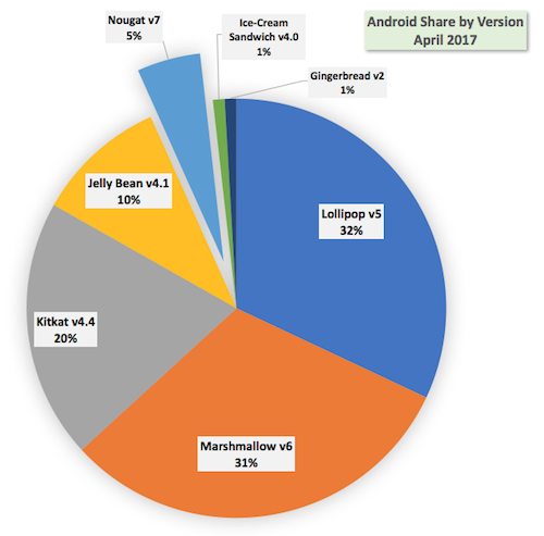 Android versions