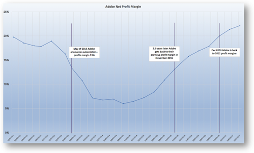 Adobe net margin