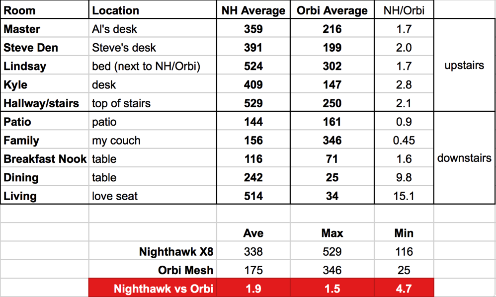 Nighthawk X8 vs Orbi mesh iperf results
