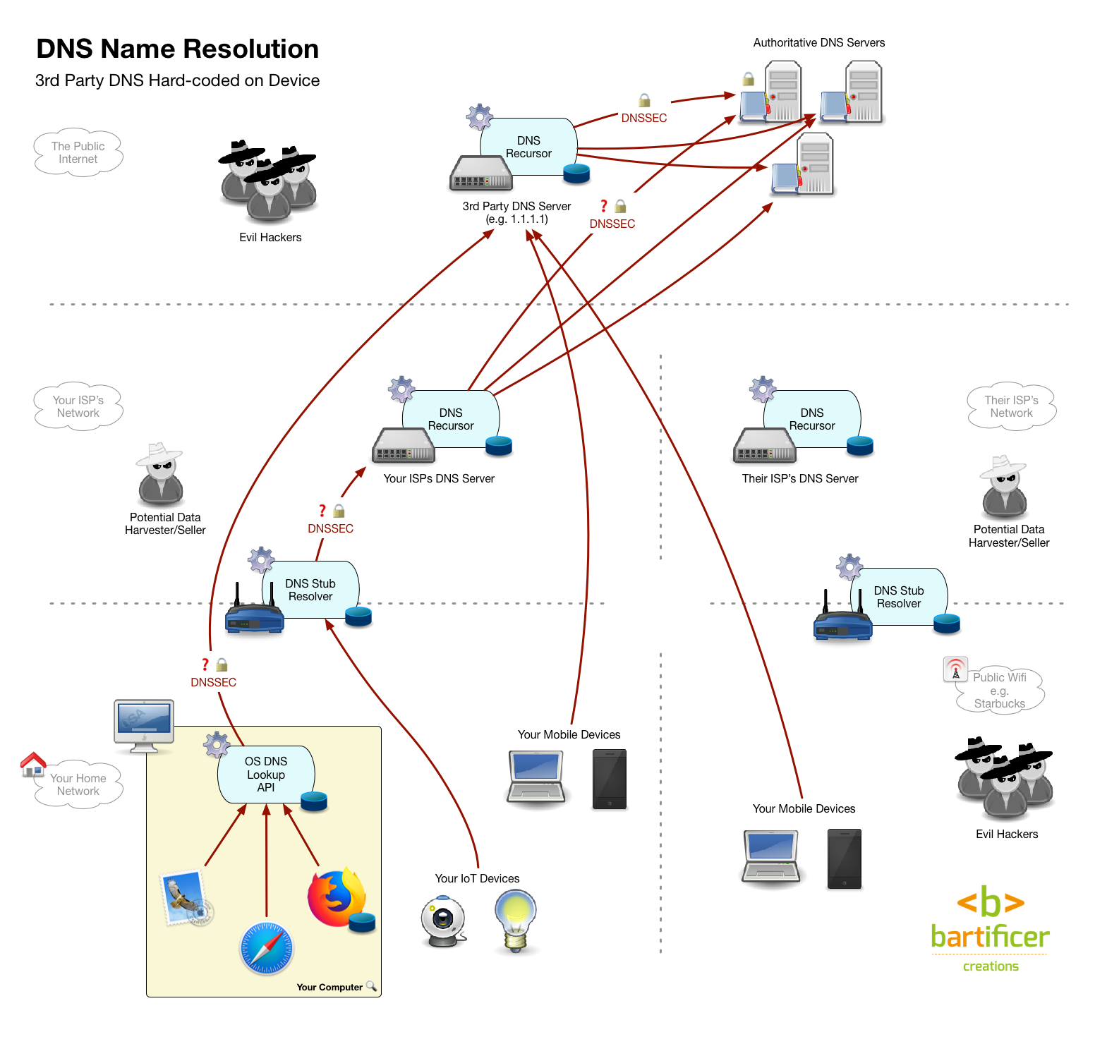 180412 DNS 2 HardCodedDevices