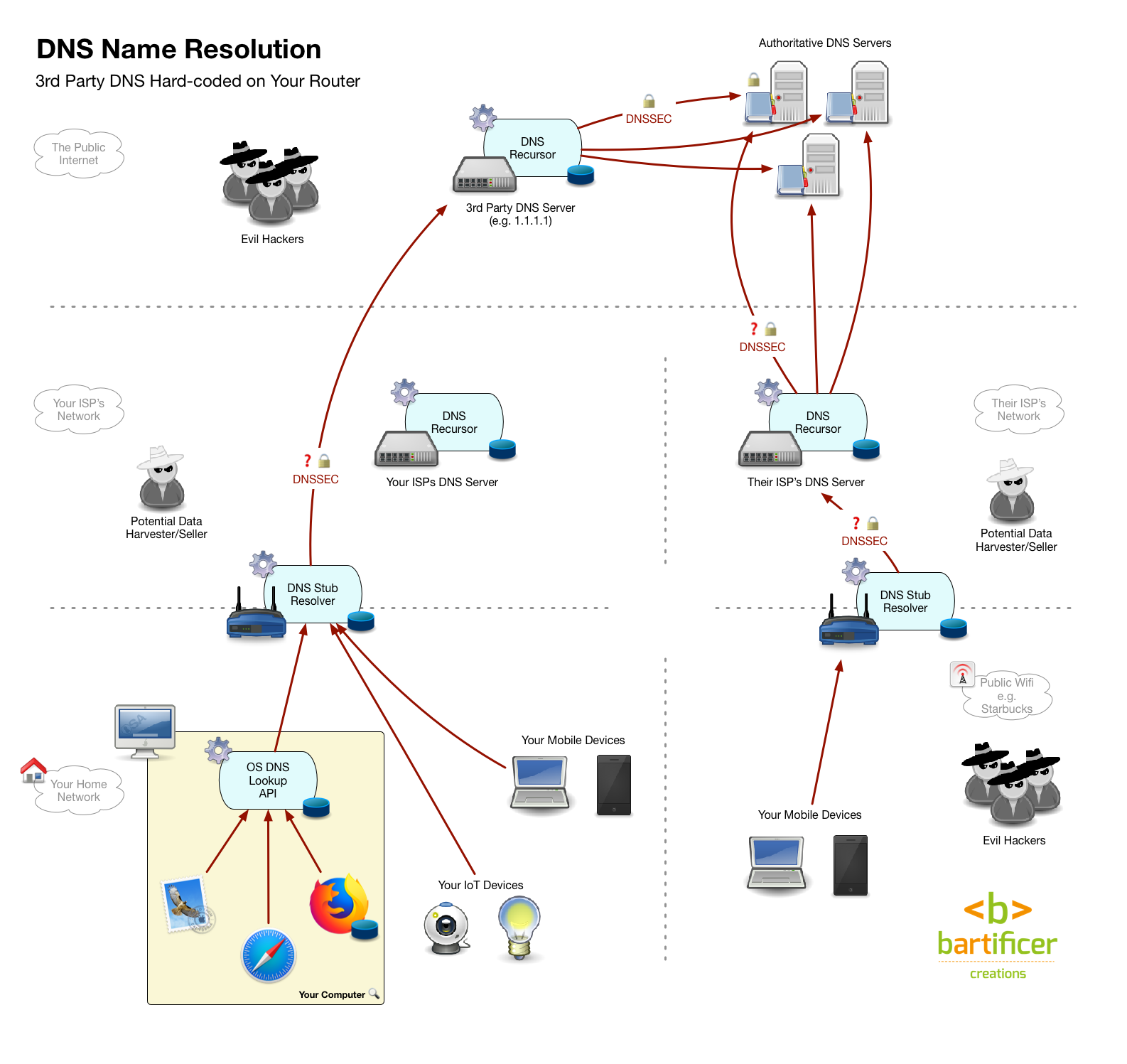 180412 DNS 3 HardCodedRouter