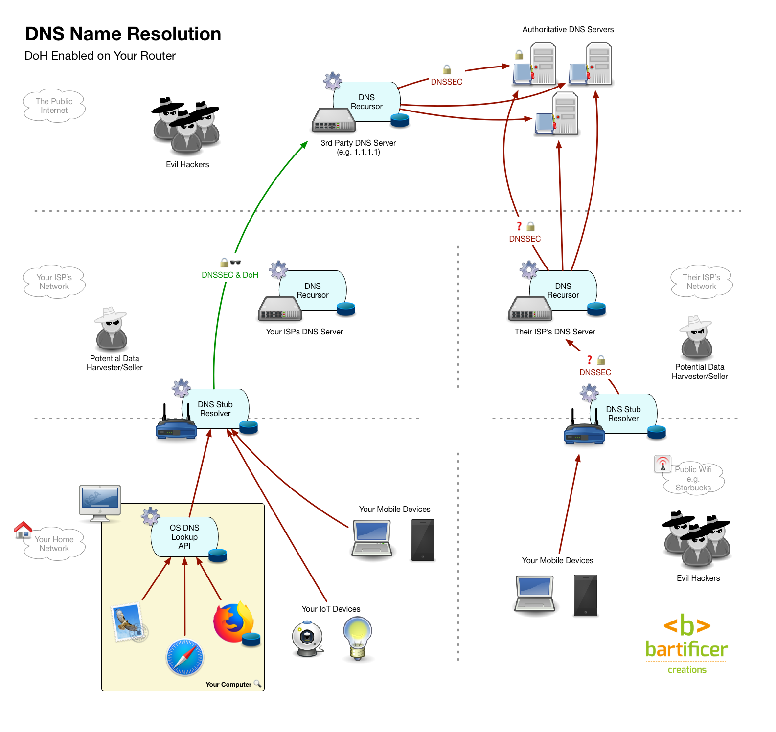 180412 DNS 6 DoHRouter