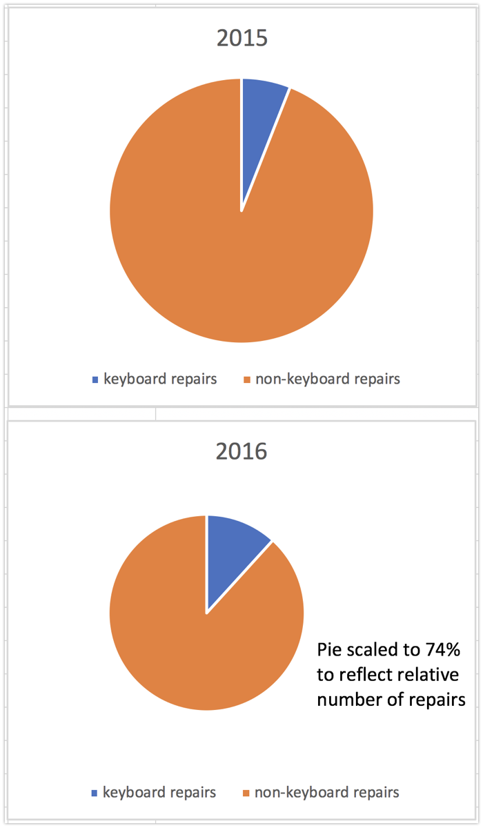 2015 vs 2016 repairs pie charts