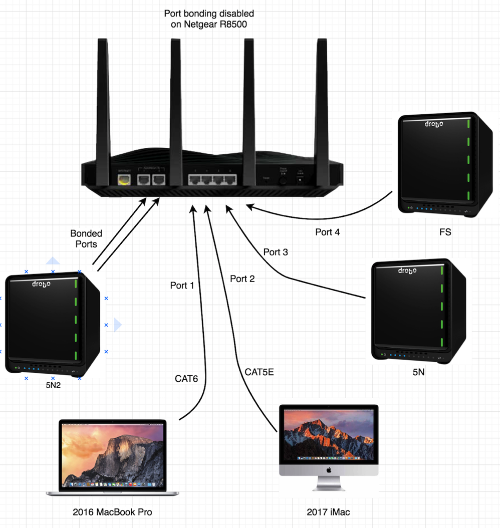 Drobo test diagram