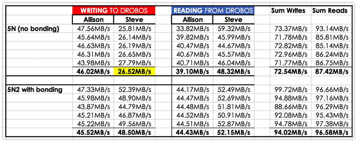 Initial Drobo test results as described
