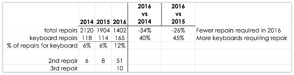 Keyboard repair data from apple insider