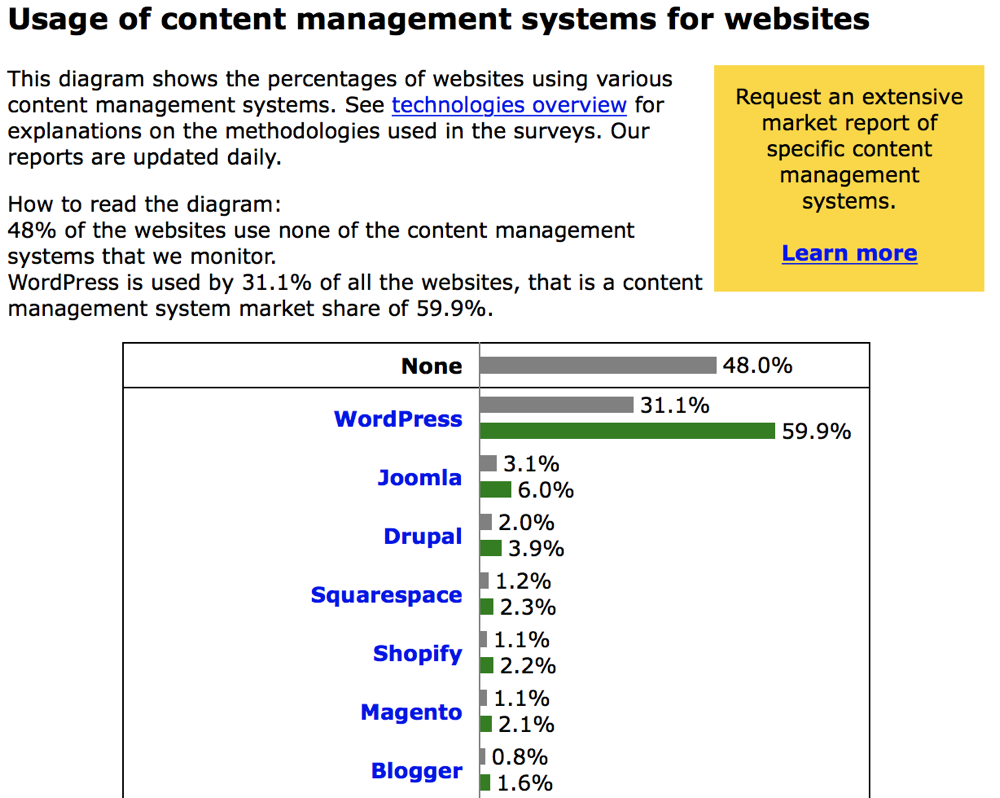 Market share content management systems