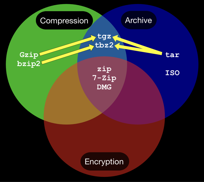 Dmg Archive Vs Compressed Tar Dmg Archive Vs Compressed Tar