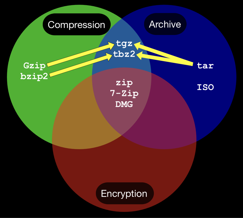 Venn diagram with algorithms