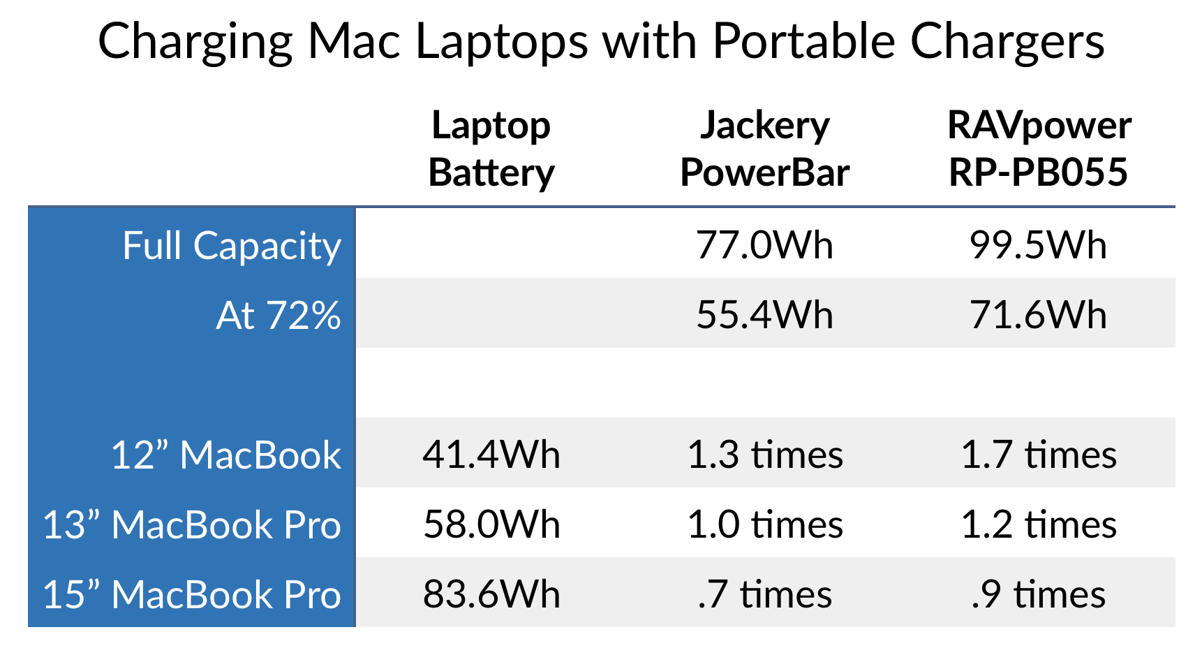 Batteries vs laptops