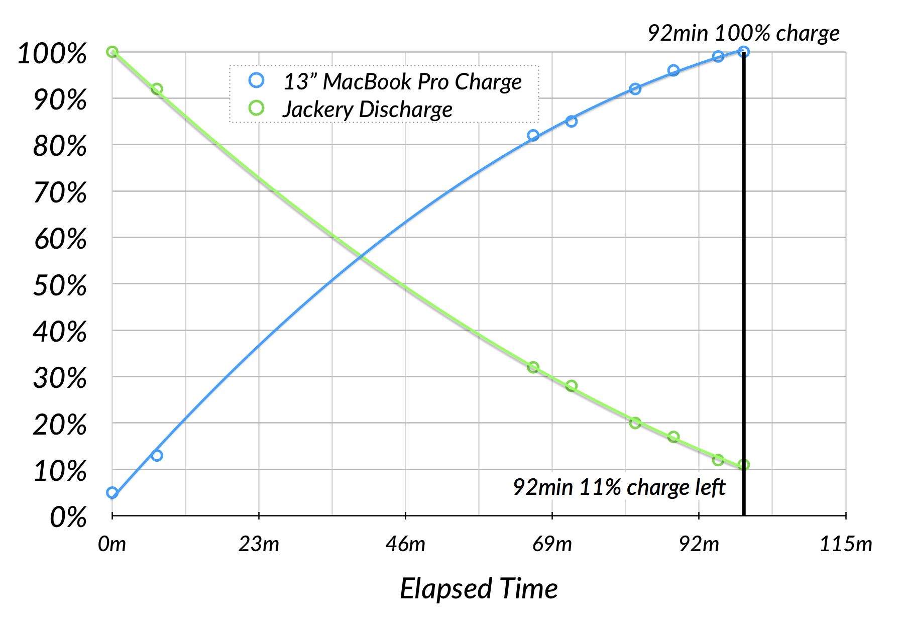 13in 2016 MacBook Pro charging from Jackery