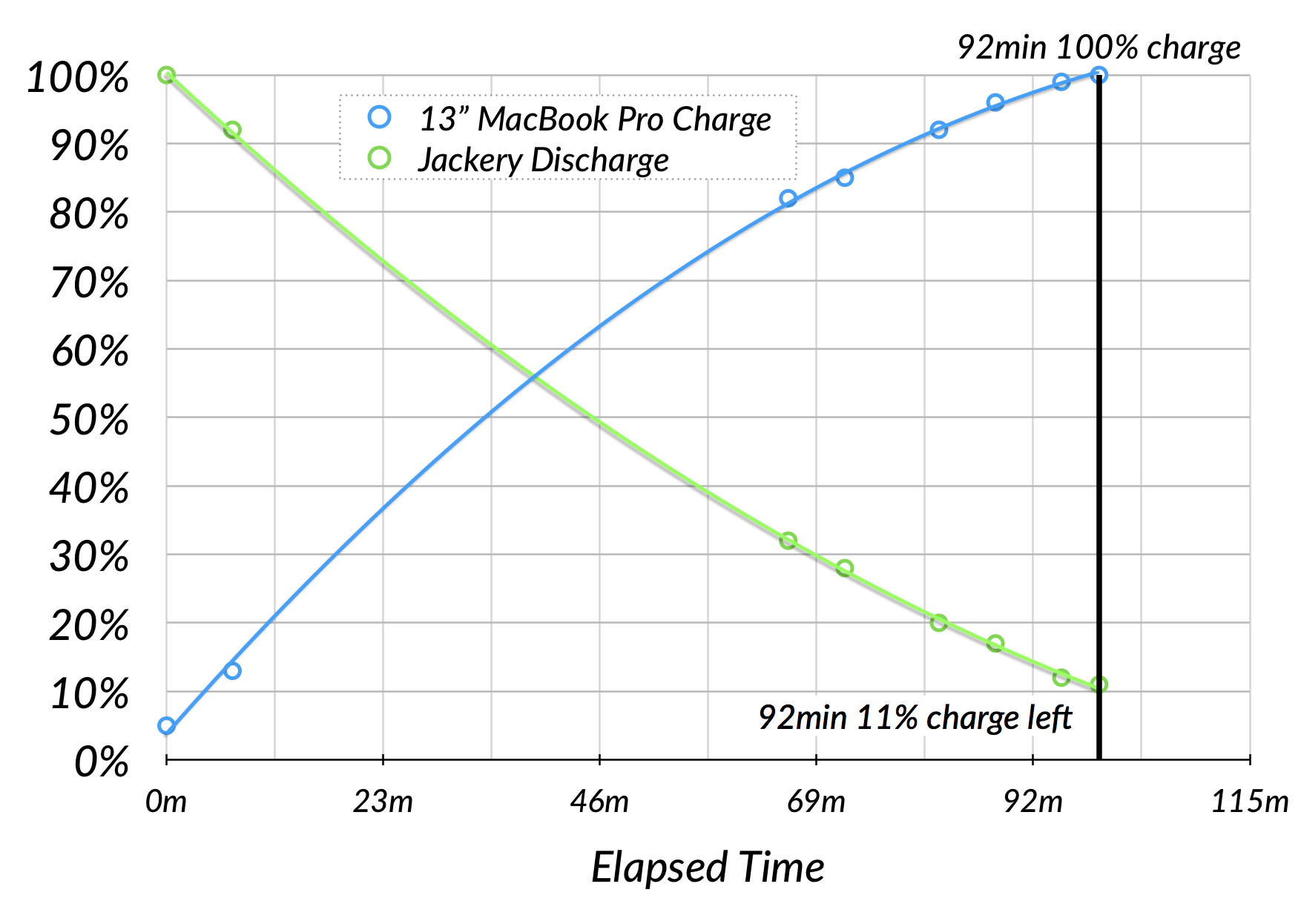 Numbers scatter chart of battery charge speed