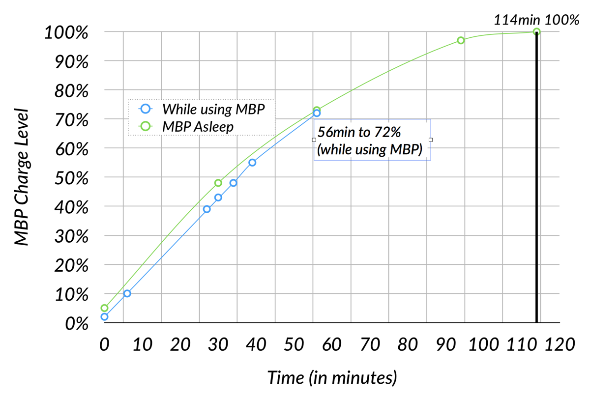 RAVPower charging while using and while asleep