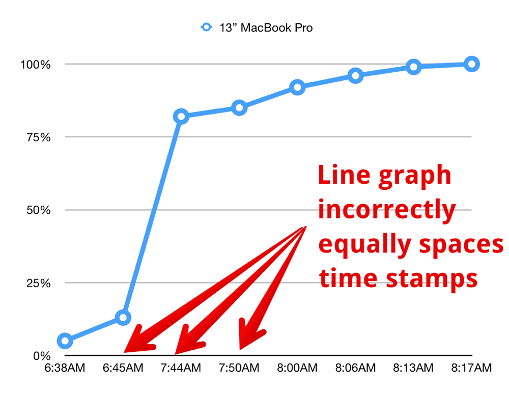 Line graph incorrectly equally spaces time stamps