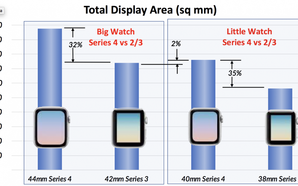 graph comparing sizes of Apple watches