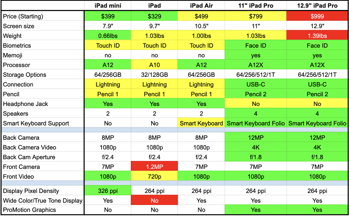 Ipad Versions Chart