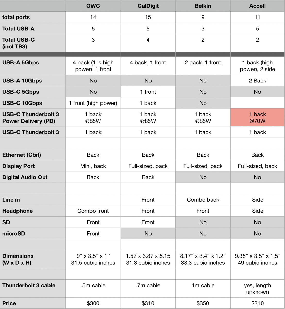 #title# 4 docks ports compared