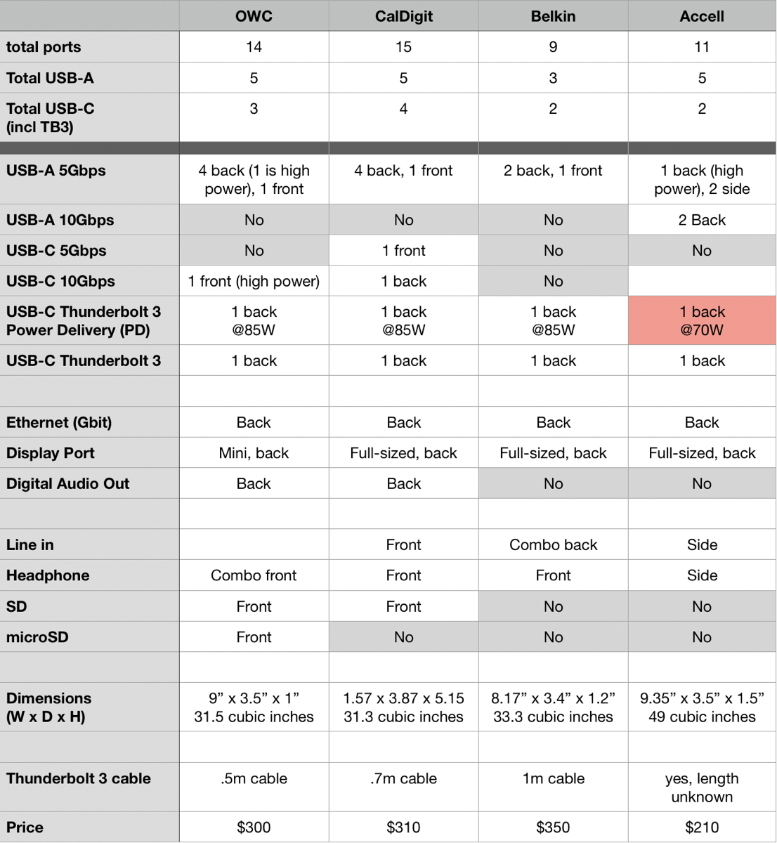 4 docks ports compared