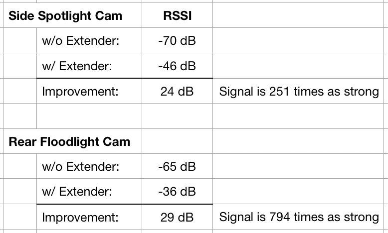 RSSI for two cameras with and without extender