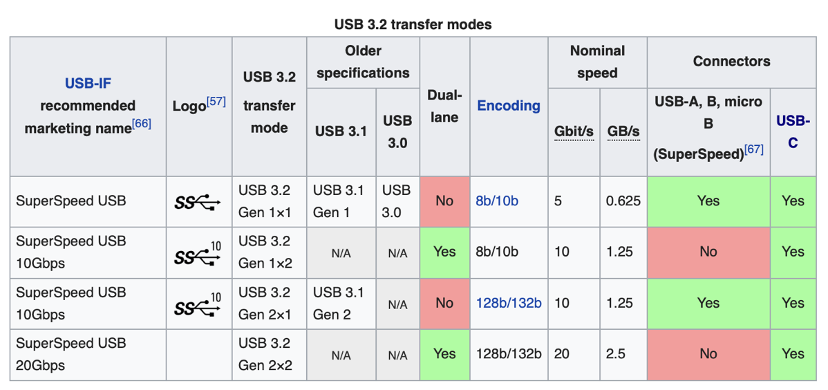 USB 3dot2 spec changes