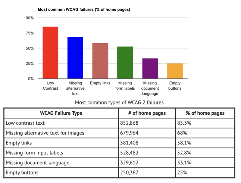 Most common wcag2 failures graph