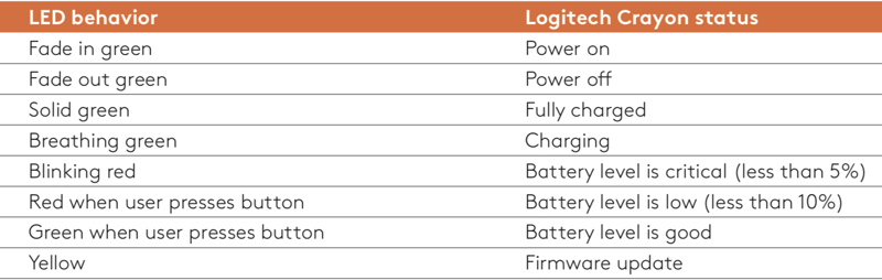 Logitech Crayon charging light indicator