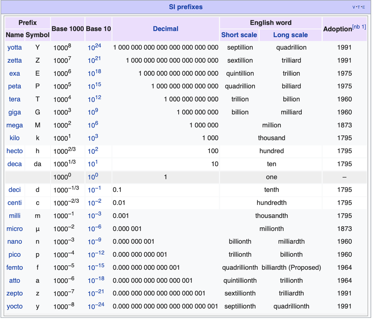 SI Prefixes from wikipedia