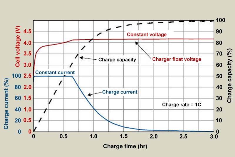 Volts capacity vs time when charging lithium ion