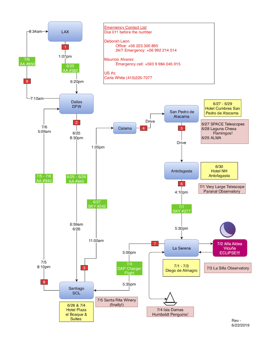 Chile travel Diagram