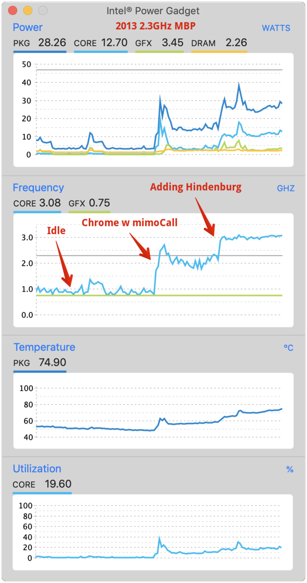 2013 2 3GHz MBP showing speed going UP under load