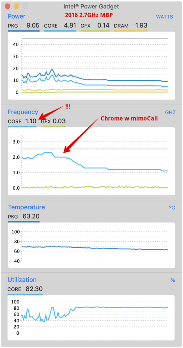 2016 2 7GHz MBP showing speed going DOWN under load