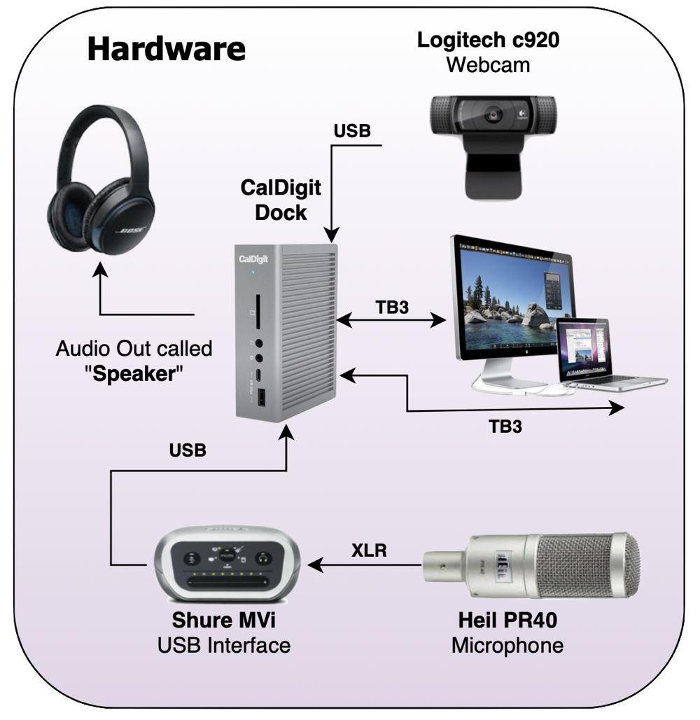 Live Show Hardware Setup