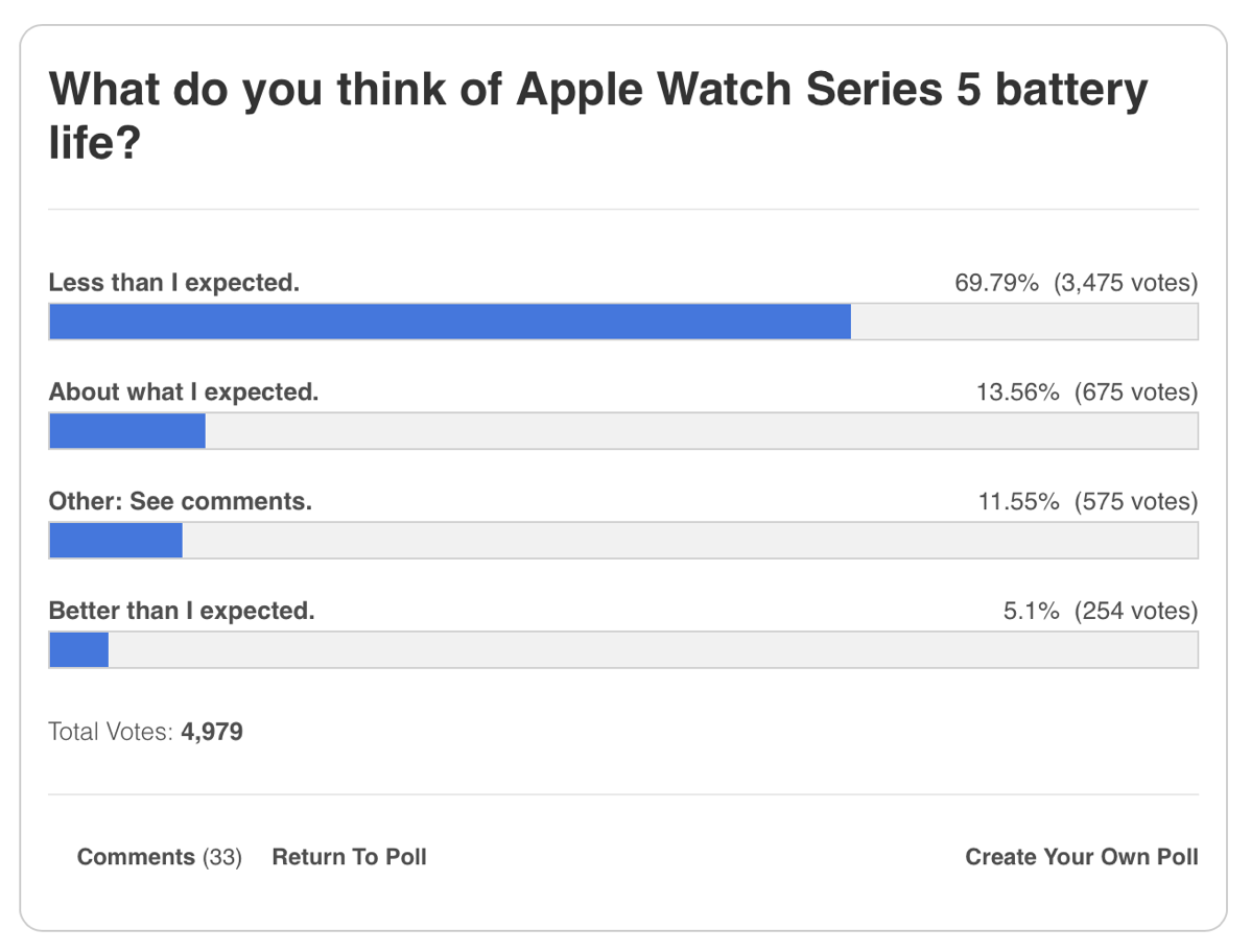 9to5mac series 5 battery poll