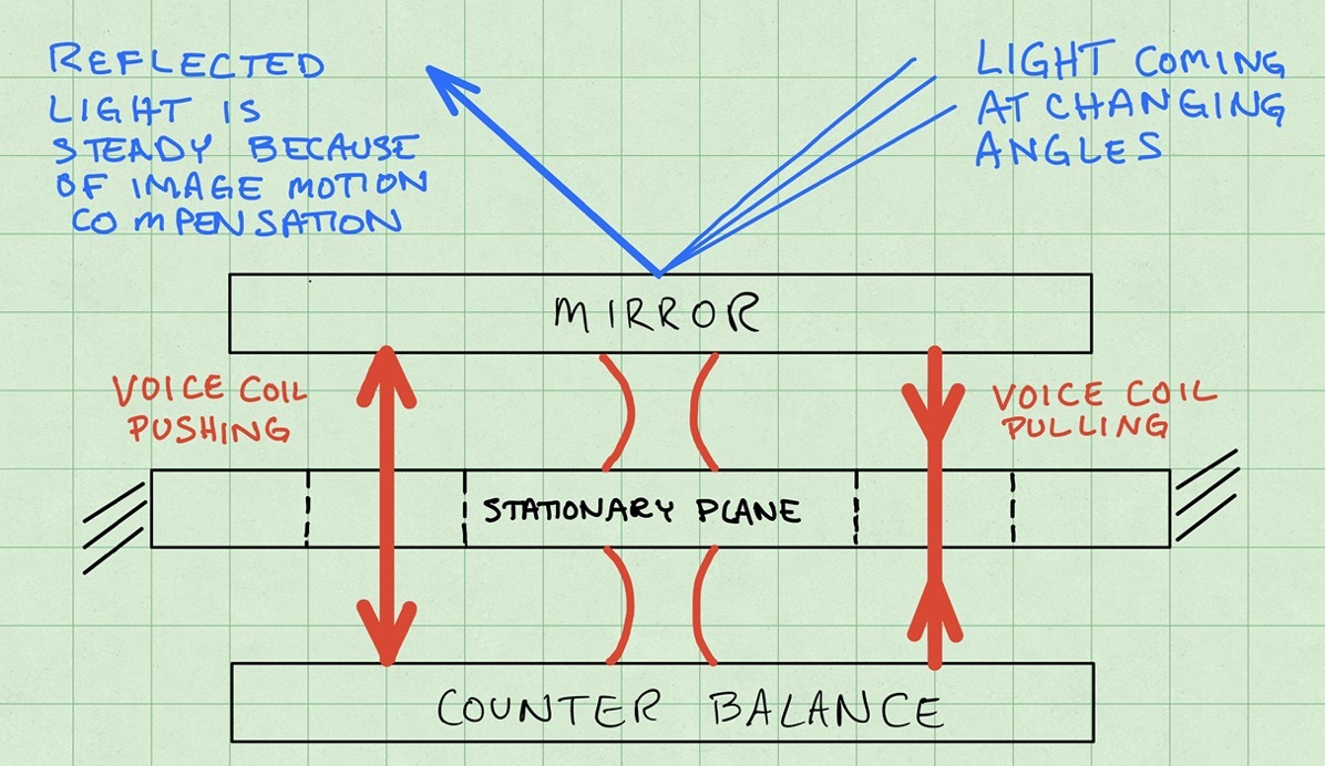 #title# IMC mirror showing voice coils