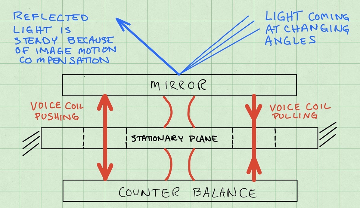 IMC mirror showing voice coils