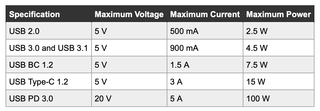 Usb power specs from digikey