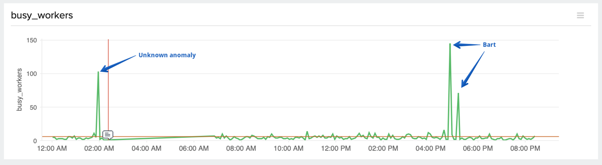 #title# Busy Workers on Apache showing Bart's attack and a real attack