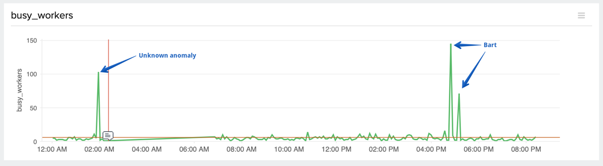 Busy Workers on Apache showing Bart's attack and a real attack