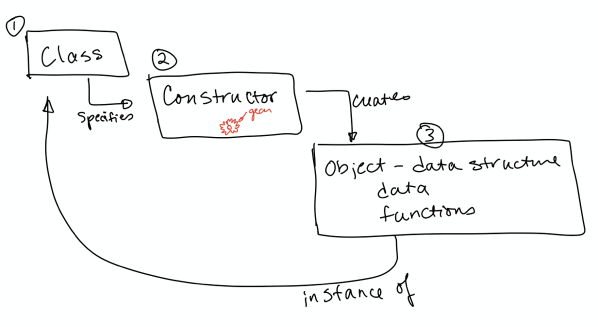 allison-diagrams-classes-constructors-and-instances