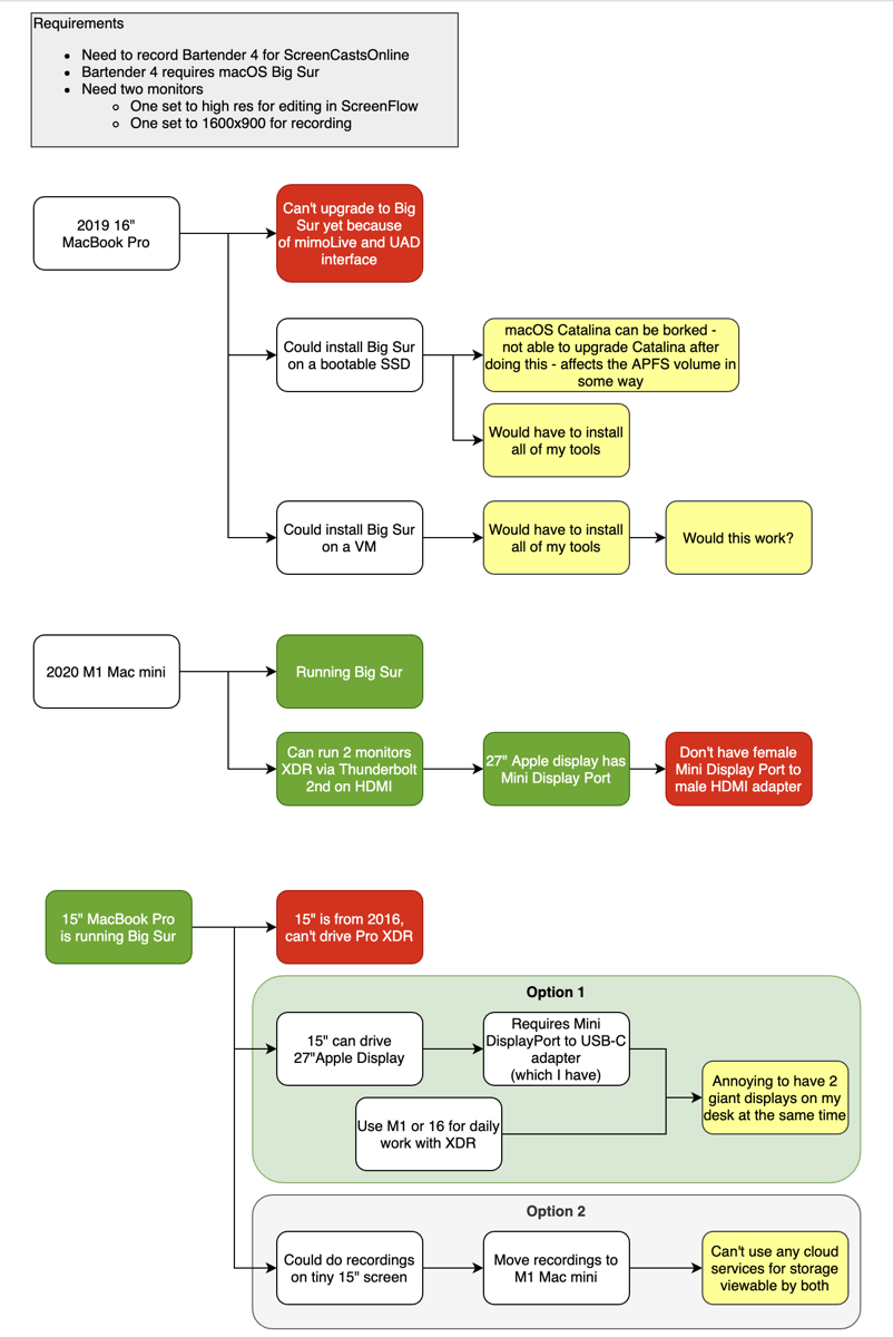 flow chart of all the solutiosn I tried – the same thing I'm about to tell you in text