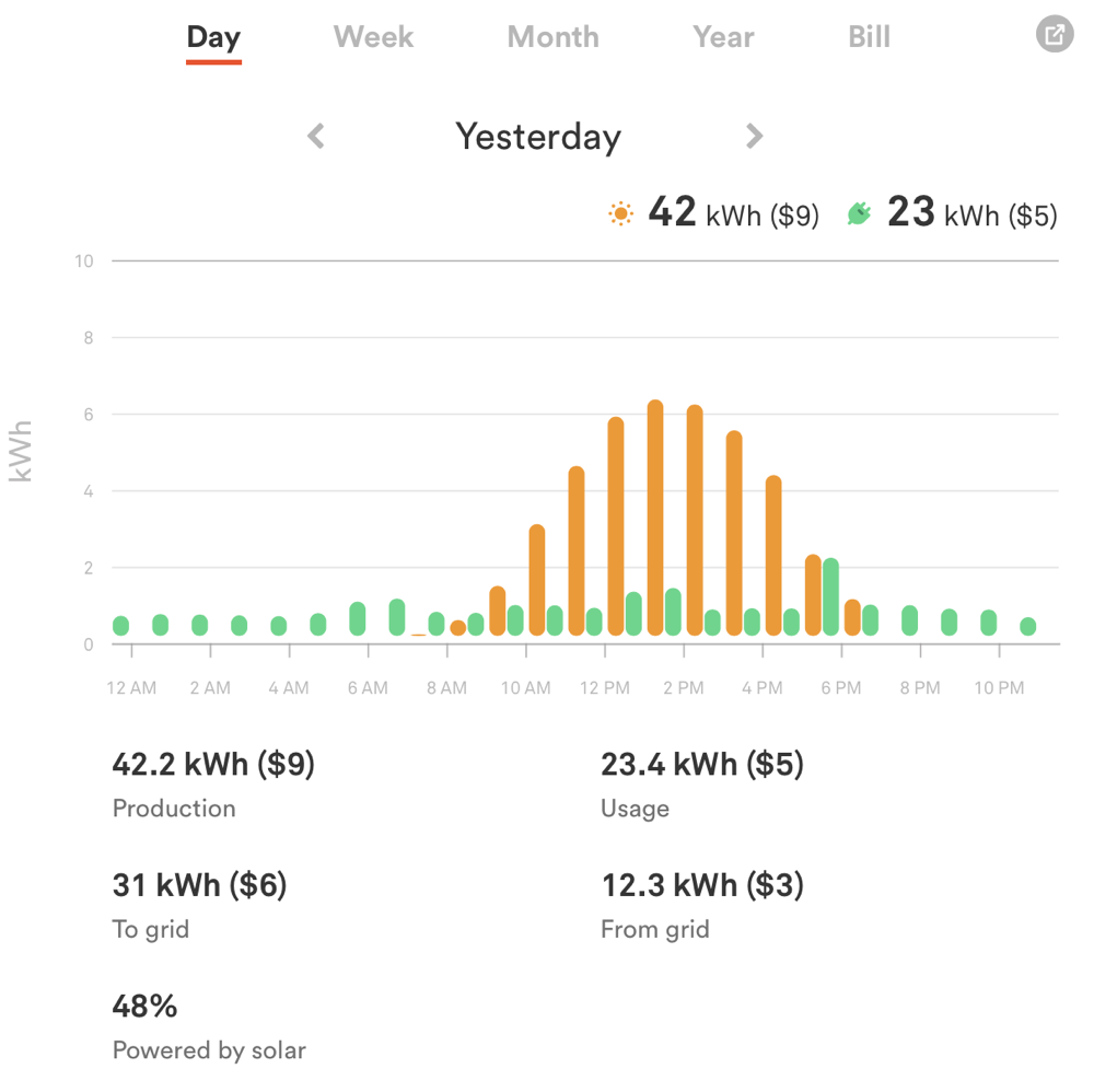 Sense Showing Time of Use Costs