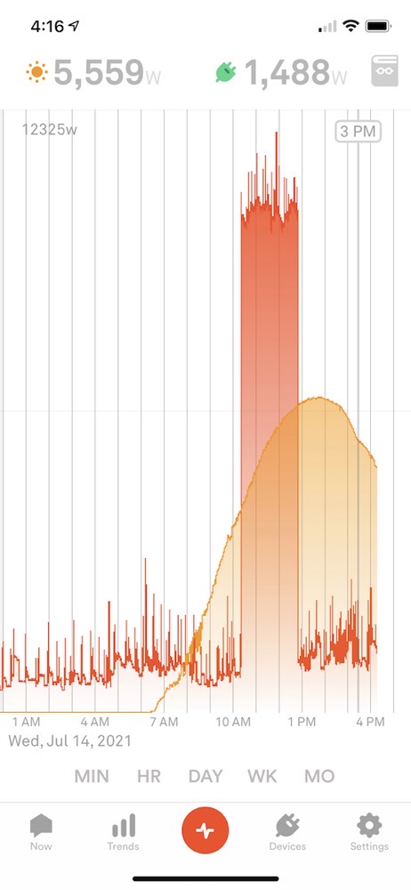 Tesla charging is a huge spike against the solar generation curve